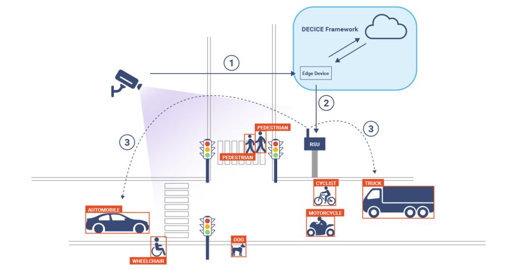 Enhancing Autonomous Driving with Device-Edge-Cloud Intelligent Collaboration Framework - Visualisation shows a traffic junction where Edge Devices like automotice, RSU, cameras etc connect with the cloud within the DECICE framework to enhance the safty for Vulnerable Road User (VRU).