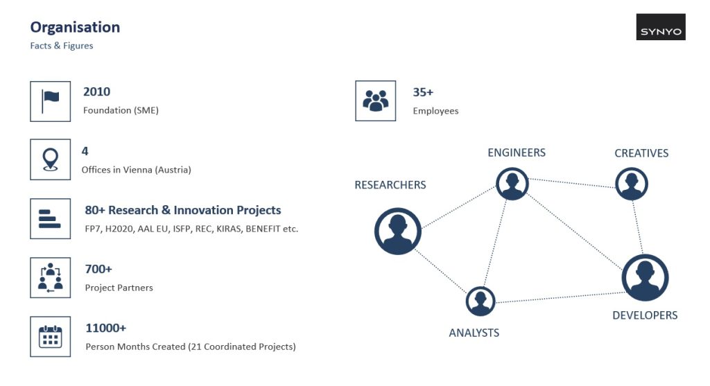 SYNYO GmbH Organisation facts & figures