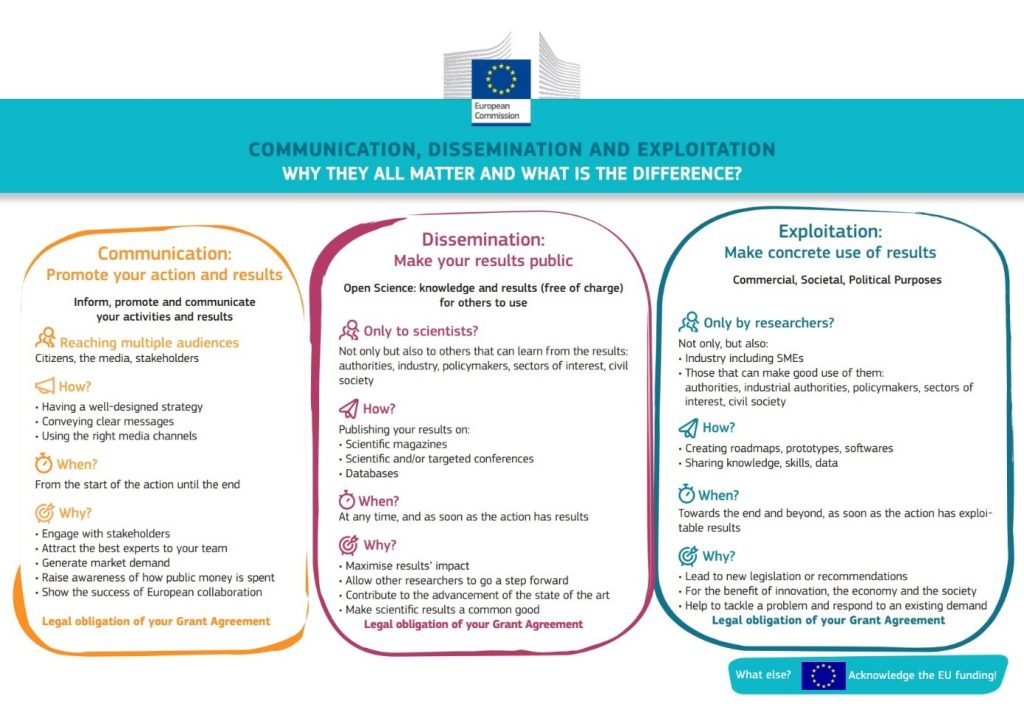 European Commission explanation of communication, dissemination and exploitation