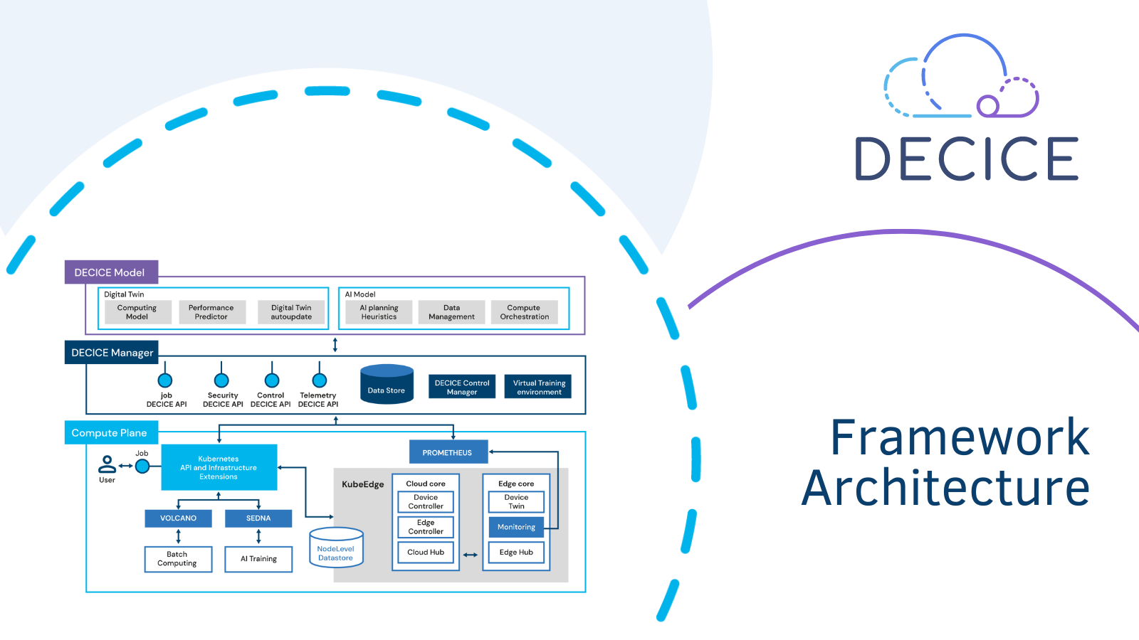 The DECICE Framework Architecture is structured into three major planes, the Compute Plane, the DECICE Manager and the DECICE model.