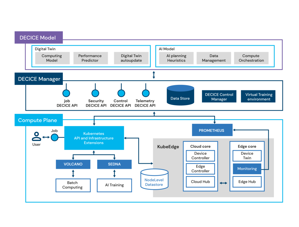 Architecture of DECICE framework