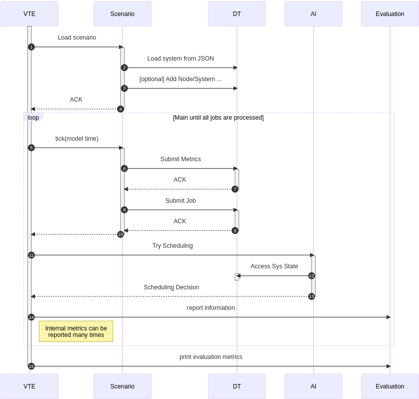Sequence Diagram of the Virtual Training Environment