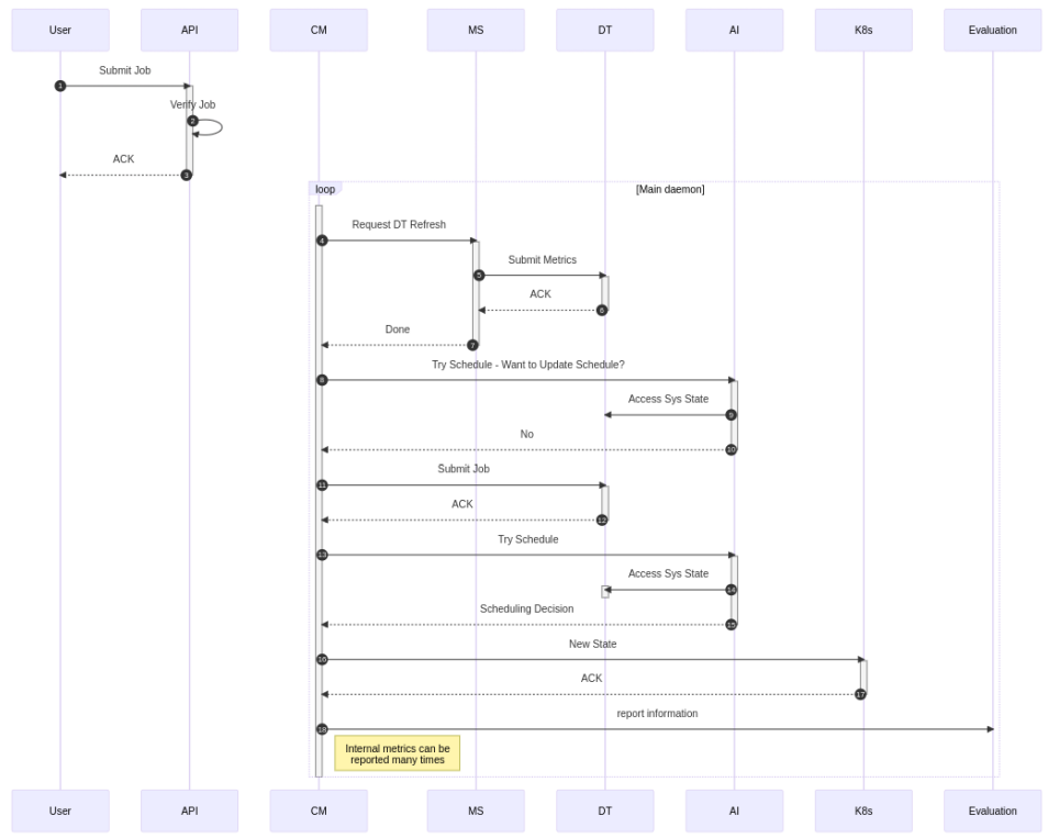 Sequence Diagram of the Scheduler and Digital Twin