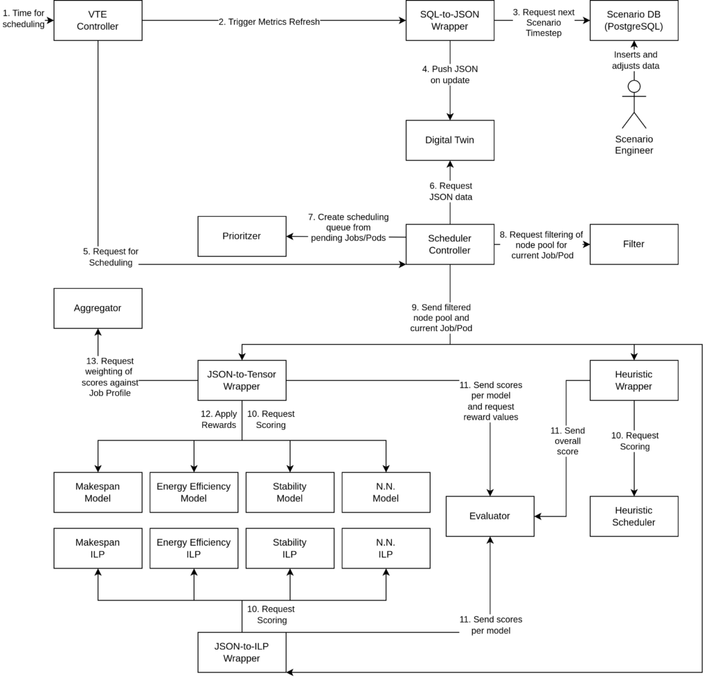 Current architecture of the STE