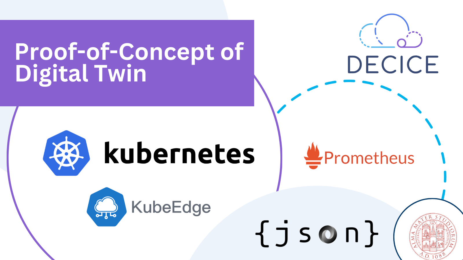 Proof-of-Concept of Digital Twin in DECICE, Logos of: DECICE, University of Bologna, Kubernetes, KubeEdge, Prometheus, json