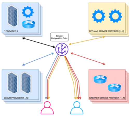 Visualisation of Service Composition Point (SCP) conected to provider 3, APP (and) Service Proivder, Cloud Provider and Internet Service Provider as well as with customers